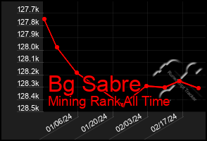 Total Graph of Bg Sabre