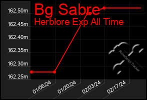 Total Graph of Bg Sabre