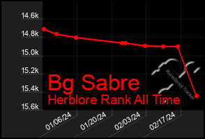 Total Graph of Bg Sabre