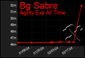 Total Graph of Bg Sabre