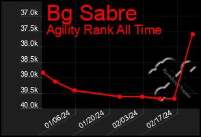 Total Graph of Bg Sabre