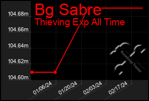 Total Graph of Bg Sabre