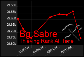 Total Graph of Bg Sabre