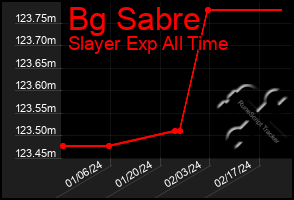 Total Graph of Bg Sabre