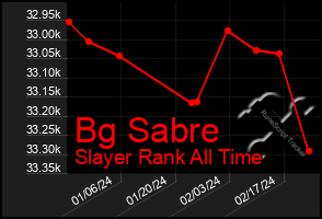 Total Graph of Bg Sabre