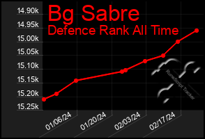 Total Graph of Bg Sabre