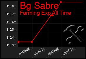 Total Graph of Bg Sabre