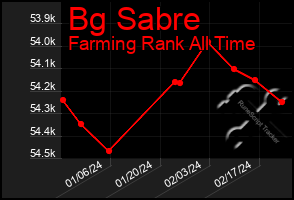 Total Graph of Bg Sabre