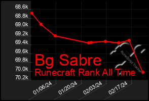 Total Graph of Bg Sabre