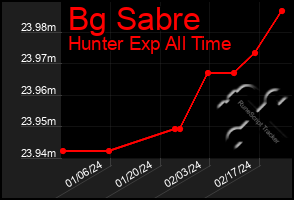 Total Graph of Bg Sabre