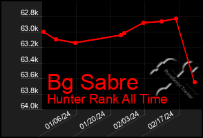 Total Graph of Bg Sabre