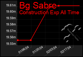 Total Graph of Bg Sabre