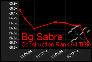 Total Graph of Bg Sabre