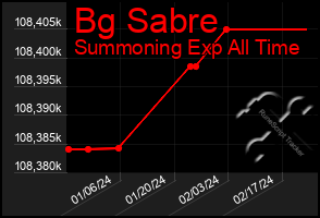 Total Graph of Bg Sabre