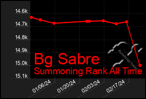 Total Graph of Bg Sabre