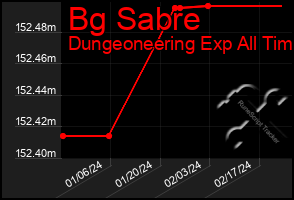 Total Graph of Bg Sabre