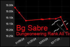 Total Graph of Bg Sabre