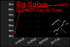 Total Graph of Bg Sabre