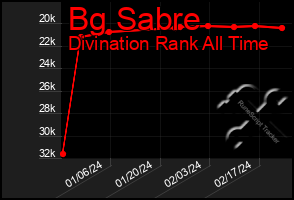 Total Graph of Bg Sabre