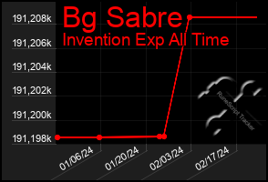 Total Graph of Bg Sabre