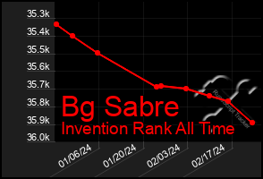 Total Graph of Bg Sabre