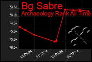 Total Graph of Bg Sabre