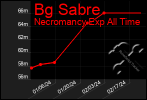 Total Graph of Bg Sabre