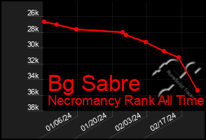 Total Graph of Bg Sabre