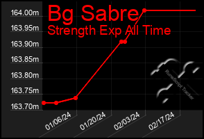 Total Graph of Bg Sabre