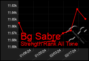 Total Graph of Bg Sabre