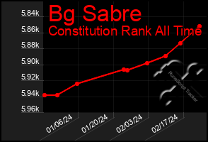 Total Graph of Bg Sabre