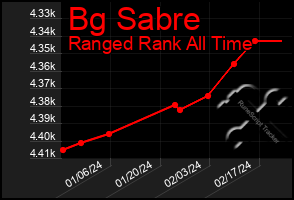 Total Graph of Bg Sabre