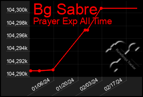 Total Graph of Bg Sabre