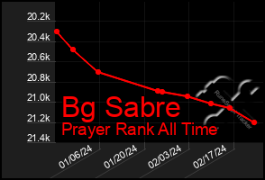 Total Graph of Bg Sabre