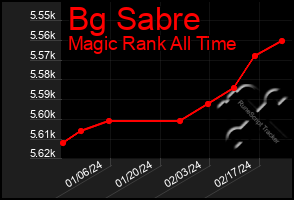 Total Graph of Bg Sabre