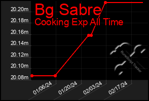 Total Graph of Bg Sabre