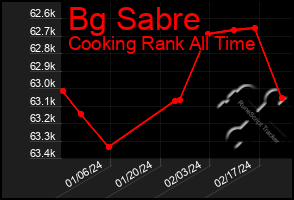 Total Graph of Bg Sabre