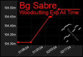 Total Graph of Bg Sabre