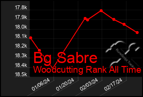 Total Graph of Bg Sabre