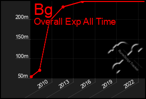 Total Graph of Bg