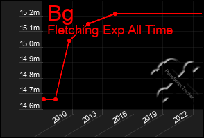 Total Graph of Bg