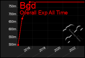 Total Graph of Bgd