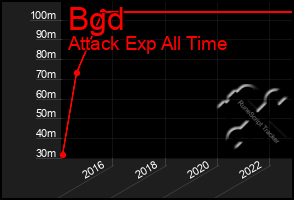 Total Graph of Bgd