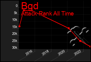 Total Graph of Bgd