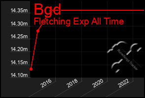 Total Graph of Bgd