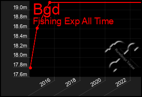 Total Graph of Bgd