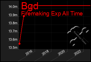 Total Graph of Bgd