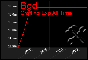 Total Graph of Bgd