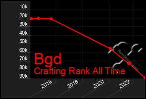 Total Graph of Bgd