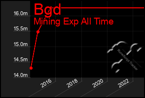 Total Graph of Bgd